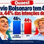 Quaest: Flávio Bolsonaro tem 46% e Lula, 44% das intenções de voto