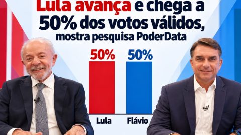 Lula avança e chega a 50% dos votos válidos, mostra pesquisa PoderData