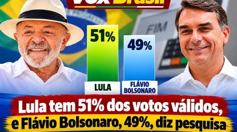 Lula tem 51% dos votos válidos, e Flávio Bolsonaro, 49%, diz pesquisa Vox Brasil
