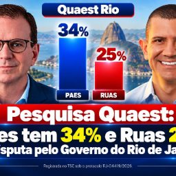 Pesquisa Quaest: Paes tem 34% e Ruas 25% no Rio de Janeiro