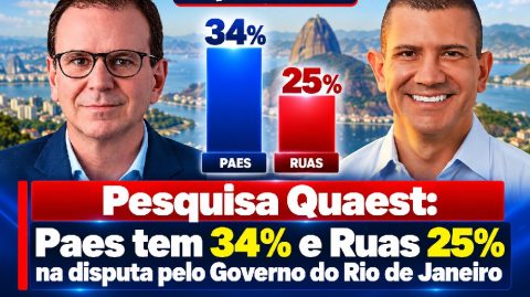 Pesquisa Quaest: Paes tem 34% e Ruas 25% no Rio de Janeiro