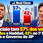 Tarcísio tem 57% e Haddad, 42% no 1º turno em SP, diz pesquisa Real Time