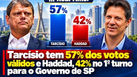 Tarcísio tem 57% e Haddad, 42% no 1º turno em SP, diz pesquisa Real Time