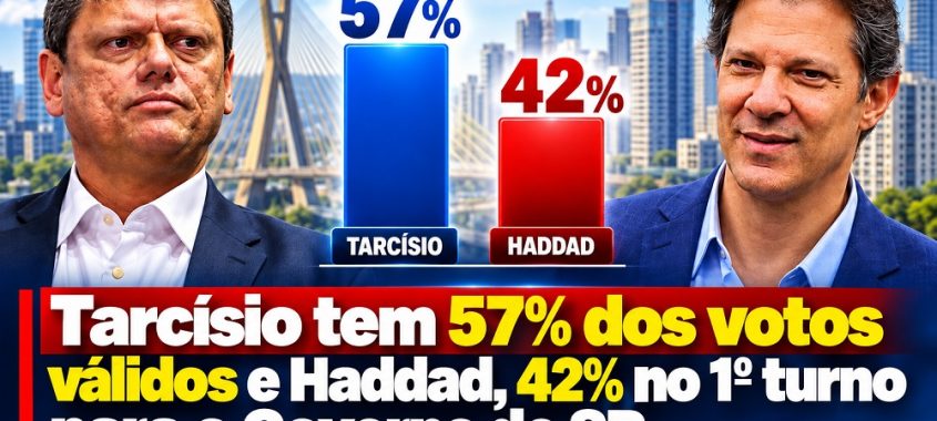 Tarcísio tem 57% e Haddad, 42% no 1º turno em SP, diz pesquisa Real Time